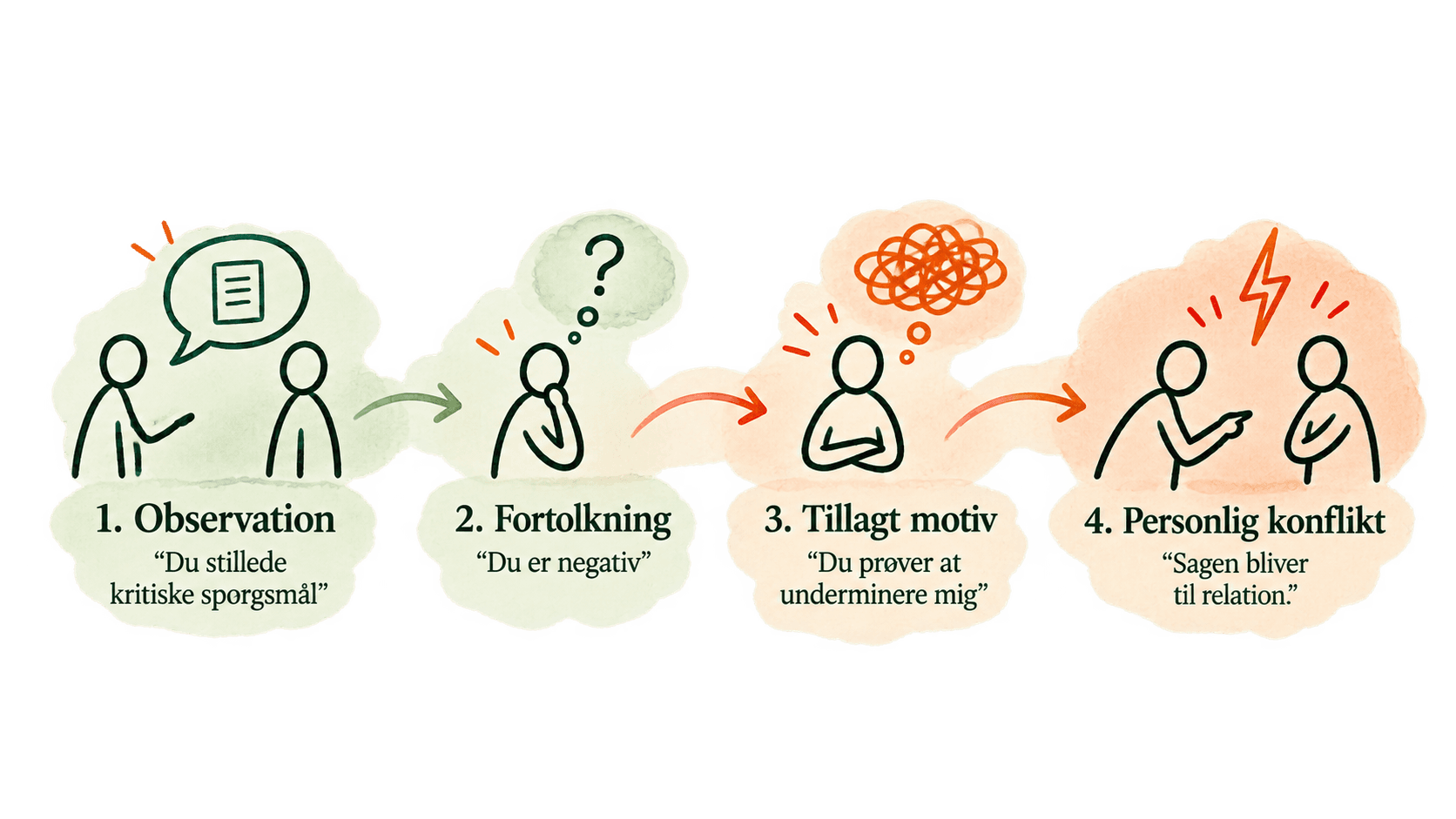 Illustration af bevægelsen fra observation til fortolkning.